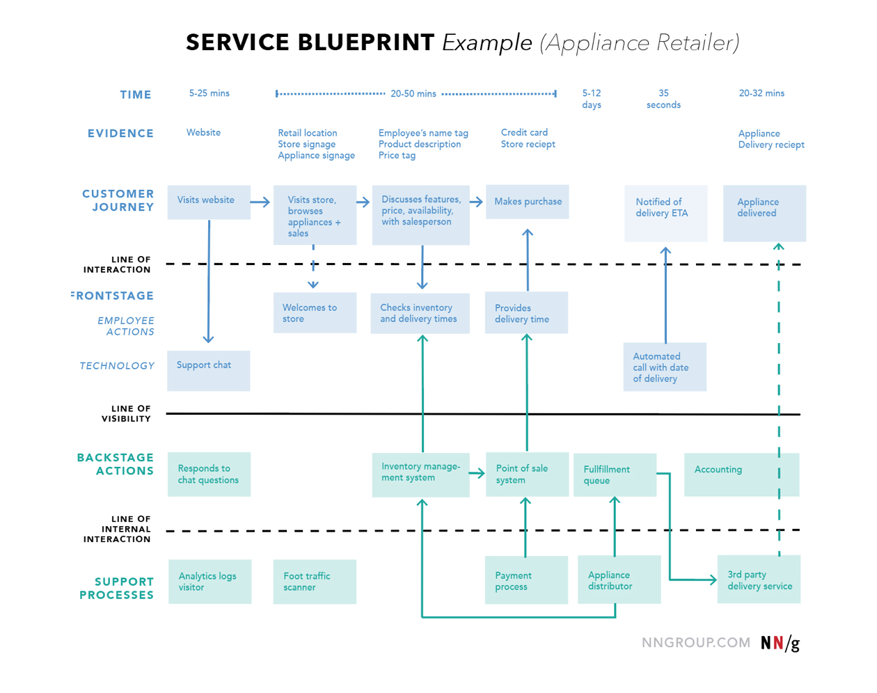 Service Blueprint Customer Journey Maps