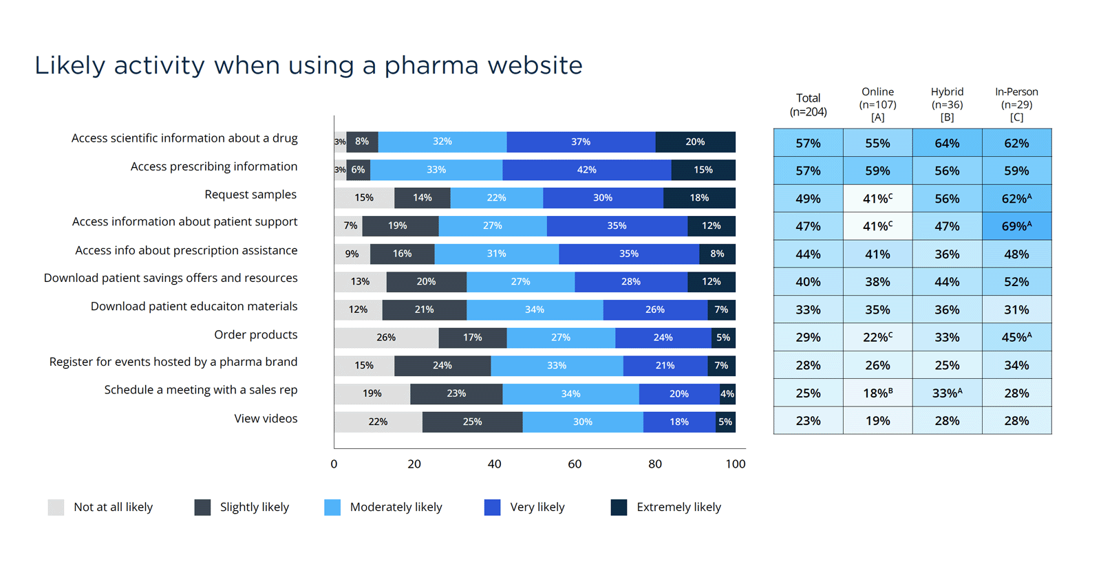 Likely activity when using a pharma website