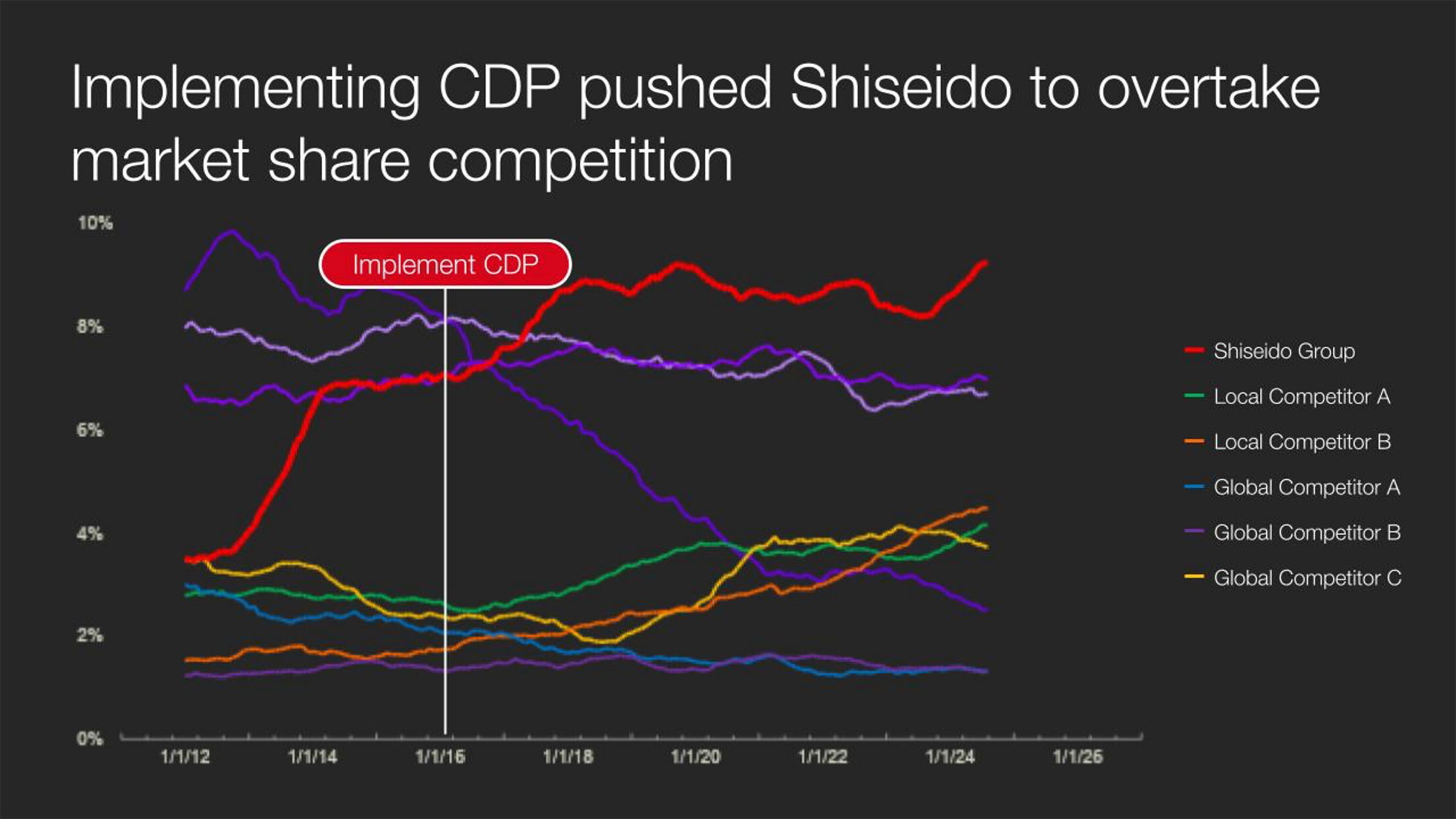 Depuis la mise en œuvre de la CDP de Treasure Data en 2016, Shiseido est devenu le leader du marché de l'e-commerce de produits de beauté au Japon.