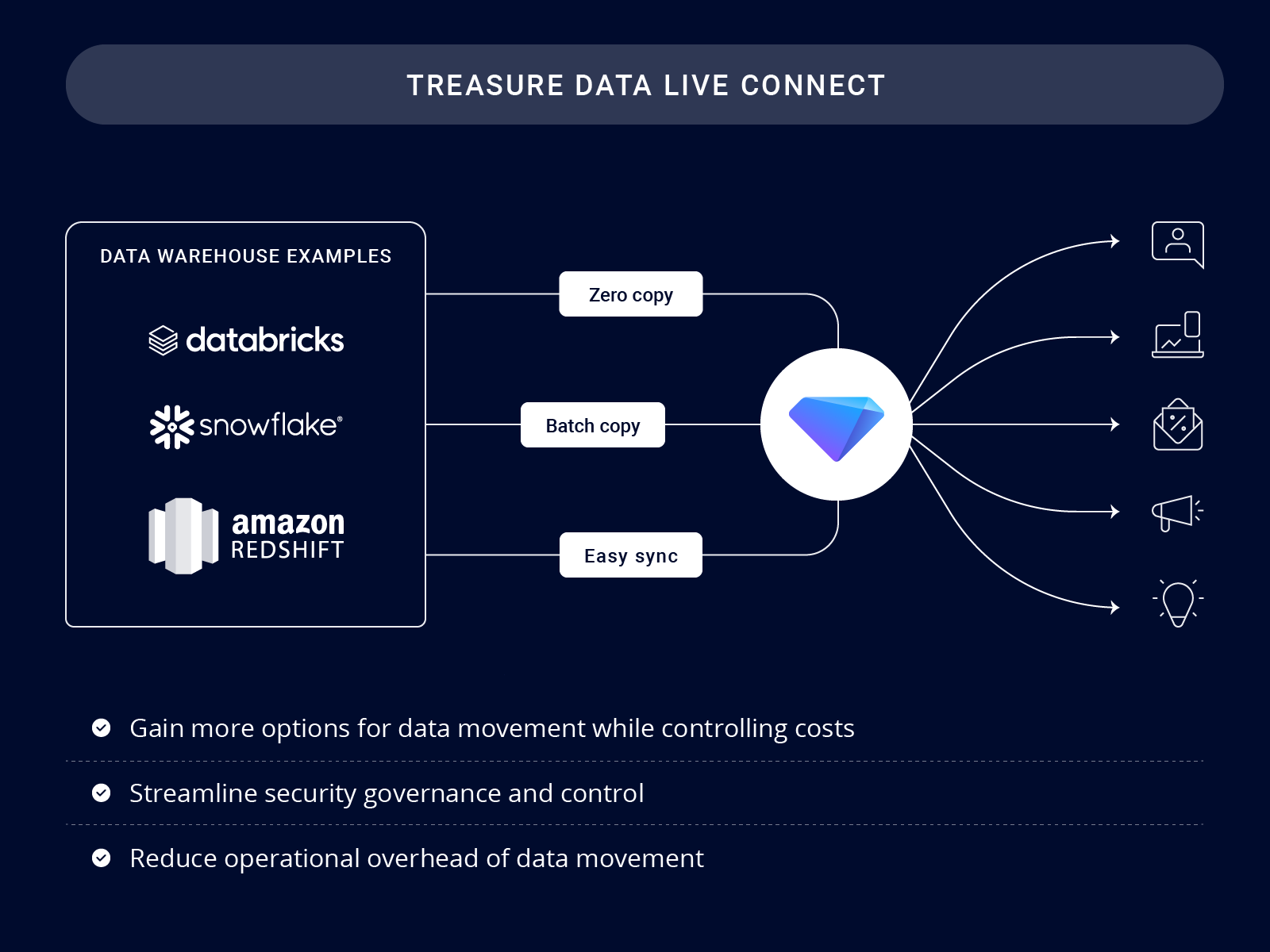 Introducing Live Connect, the enterprise zero-copy solution