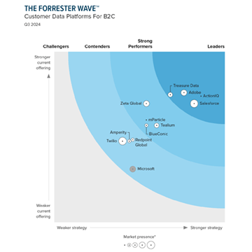 A Leader: The Forrester Wave™: Customer Data Platforms For B2C, Q3 2024