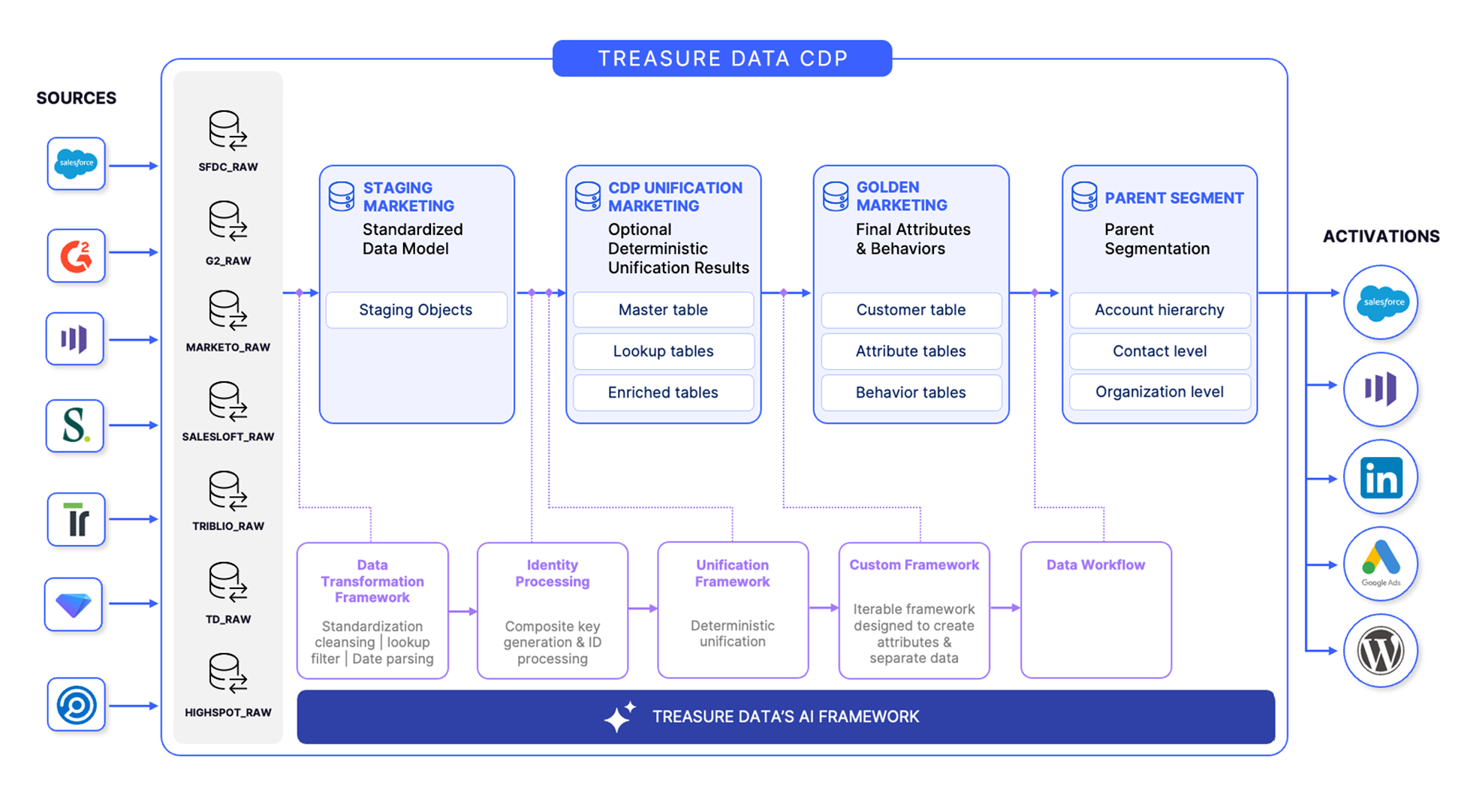 Treasure Data Implementation