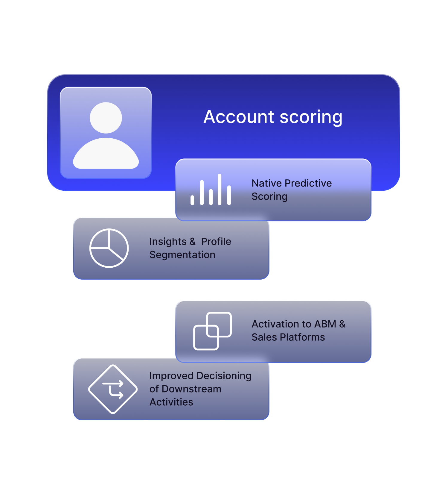 Built-in B2B AI propensity models