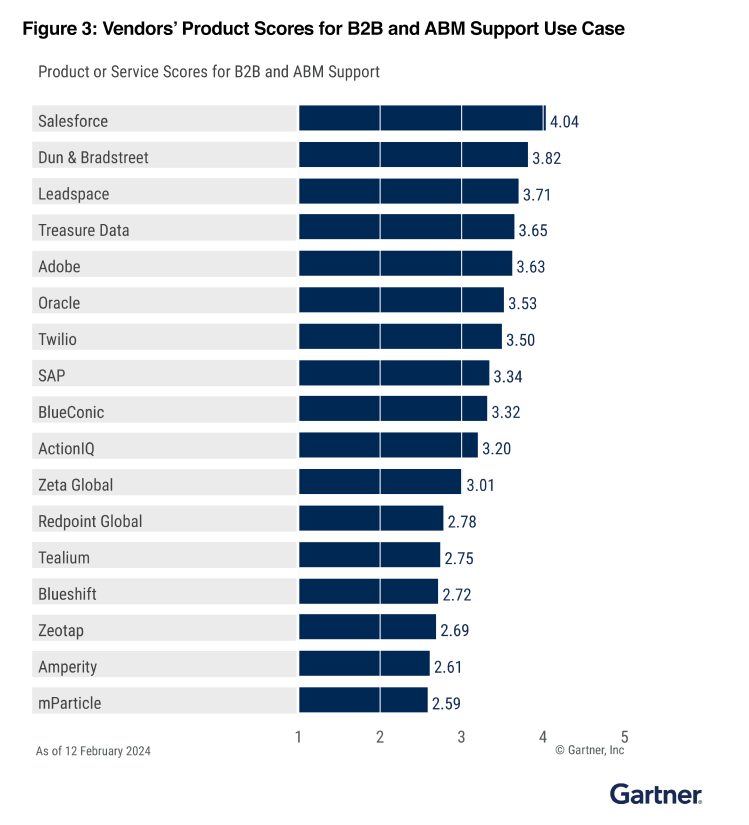 B2B and ABM Support Use Case