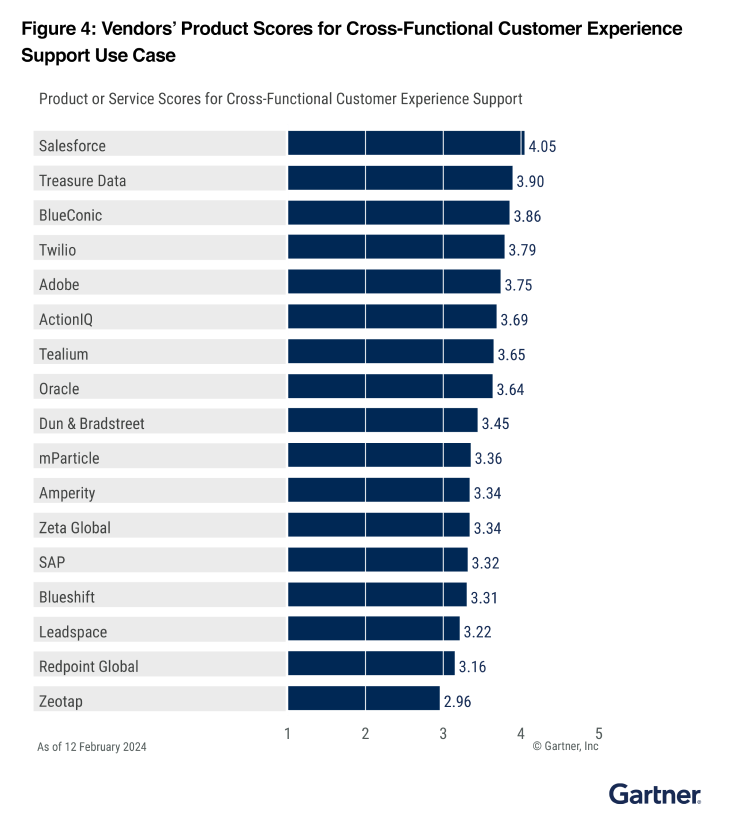 Cross-Functional Customer Experience Support Use Case