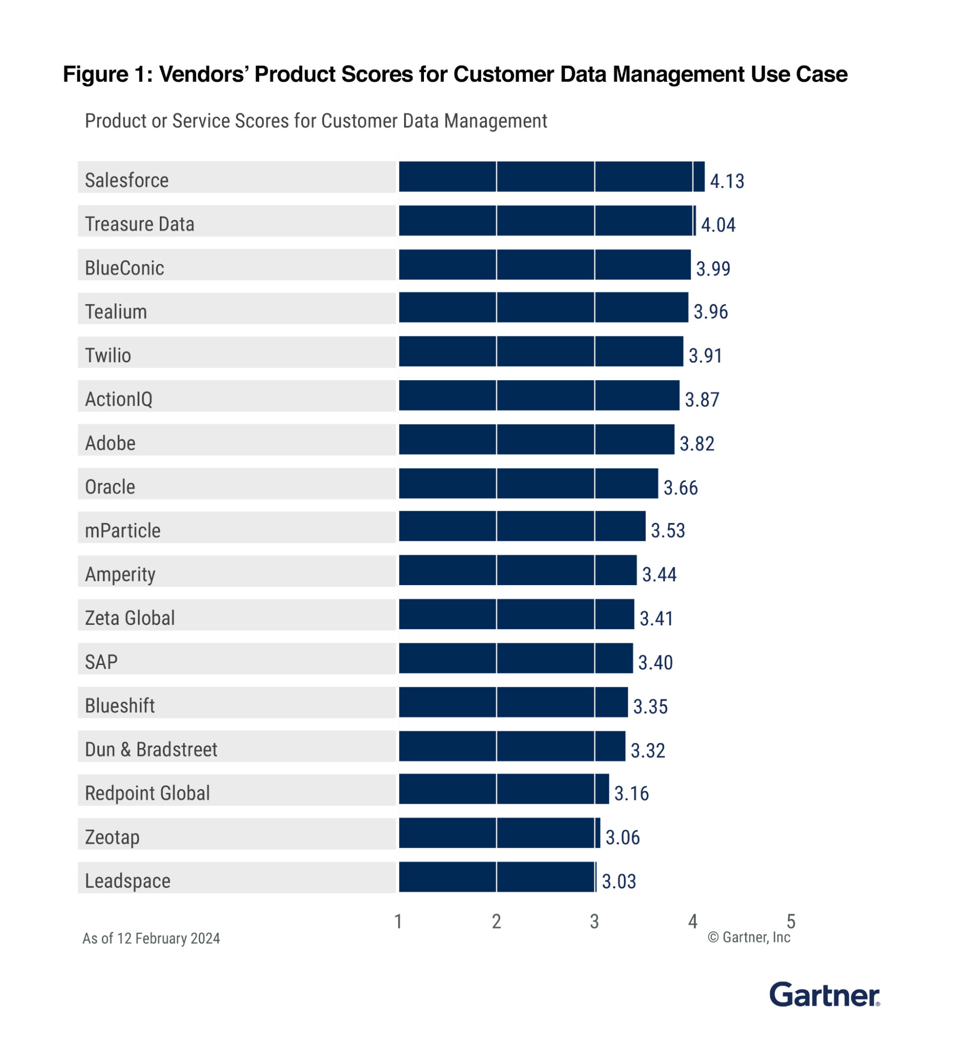 Gartner Critical Capabilities for Customer Data Platforms