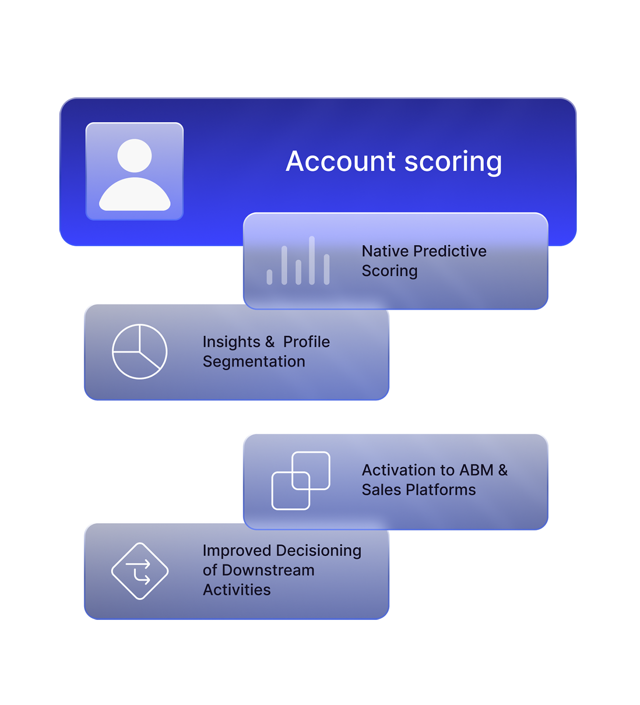 Built-in B2B AI propensity models